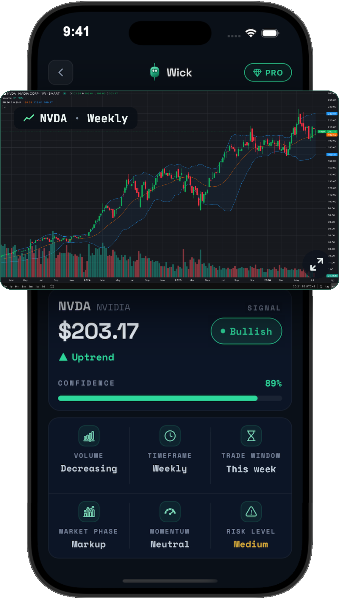 Wick analysis of an NVDA weekly chart: Bullish signal, 89% confidence, with volume, timeframe, trade window, market phase, momentum and risk-level metrics